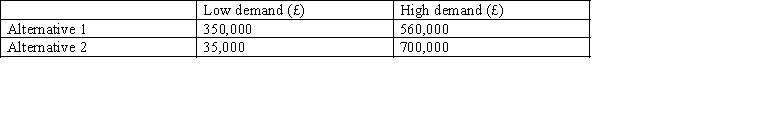 <strong>Figure 12-3 The Lee Company must choose between two mutually exclusive alternatives. With alternative 1 an inferior product will be marketed that is best suited to low levels of demand whereas alternative 2 is a superior product that is best suited to high levels of demand. There are only two possible levels of demand - high and low and the probabilities of each event occurring is 0.5. The predicted profits for each alterative are: Refer to Figure 12-3. Using the data above relating to the Lee Company, which alternative should be selected using the maximin criterion?</strong> A) Neither alternative B) Alternative 1 C) Alternative 2 D) It is not possible to use the maximin criterion for the data given.
