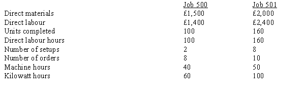 <strong>Figure 11-5 Granite, SA., has identified the following overhead costs and cost drivers for next year: The following are two of the jobs completed during the year: The company's normal activity is 4,000 direct labour hours. Refer to Figure 11-5. If Granite, SA., used activity-based cost drivers to allocate overhead costs, the unit cost for Job 500 would be</strong> A) £53.15. B) £54.15. C) £56.67. D) £57.15.