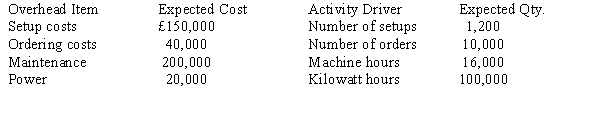Lyons, SA., has identified the following overhead costs and activity drivers for next year:   The following are two of the jobs completed during the year:   The company's normal activity is 20,000 direct labour hours. Required:  a. Determine the unit cost for each job using direct labour hours to apply overhead. b. Determine the unit cost for each job using the four activity drivers. (Round amounts to 2 decimal places.) c. Which method produces the more accurate cost assignment? Why?