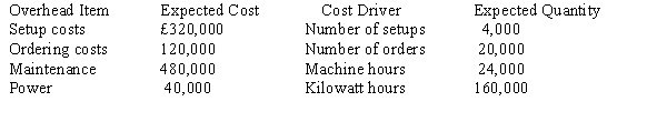 Ernest, SA., has identified the following overhead costs and cost drivers for next year:   The following are two of the jobs completed during the year:   The company's normal activity is 32,000 direct labour hours. (Round amounts to two decimal places.) Required:  a. Determine the unit cost for each job using direct labour hours to apply overhead. b. Determine the unit cost for each job using the four cost drivers. c. Which method produces the more accurate cost assignment? Why?