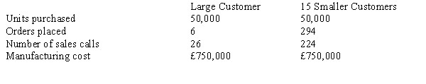 Johnson Company produces office equipment for 16 major buyers. Of the 16 customers, one accounts for 50 per cent of the sales, with the remaining 15 accounting for the rest of the sales. The 15 smaller customers purchase equipment in roughly equal quantities. Orders placed by the smaller customers are about the same size. Data concerning Johnson's customer activity follow:   Order-filling costs for Johnson Company total £270,000, and sales-force costs are £300,000. Required: a. Determine the amount of selling costs (order-filling and sales-force costs) allocated to (1) the large customer and (2) the 15 smaller customers if these costs are allocated based on sales volume. b. b. Determine the amount of selling costs (order-filling and sales-force costs) allocated to (1) the large customer and (2) the 15 smaller customers if these costs are assigned using activity-based costing. c. Comment on the differences in amounts attributed to the smaller customers in requirements a and<div style=padding-top: 35px> 