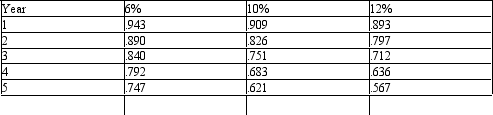 Below is a table for the present value of $1 at Compound interest.   Below is a table for the present value of an annuity of $1 at compound interest.   Using the tables above, what would be the present value of $10,000 (rounded to the nearest dollar)  to be received three years from today, assuming an earnings rate of 6%? A)  $8,400 B)  $8,900 C)  $7,920 D)  $11,905