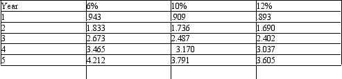 Below is a table for the present value of $1 at Compound interest.   Below is a table for the present value of an annuity of $1 at compound interest.   Using the tables above, what would be the present value of $10,000 (rounded to the nearest dollar)  to be received three years from today, assuming an earnings rate of 6%? A)  $8,400 B)  $8,900 C)  $7,920 D)  $11,905