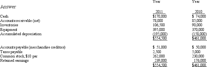 On the basis of the following data for Breach Co. for the year ended December 31, 2011 and the preceding year, prepare a statement of cash flows using the indirect method of reporting cash flows from operating activities. Assume that equipment costing $25,000 was purchased for cash and no long term assets were sold during the period. Stock was issued for cash - 3,200 shares at par. Net income for 2010 was $76,000. Cash dividends declared and paid were $13,000.   