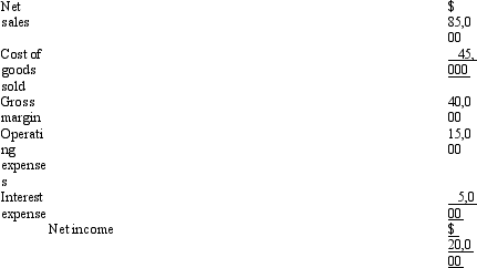 The following information pertains to Carlton Company. Assume that all balance sheet amounts represent both average and ending balance figures. Assume that all sales were on credit. Assets   Liabilities and Stockholders' Equity   Income Statement     What are the dividends per common share for this company? A)  $20.00 B)  $3.33 C)  $1.11 D)  $0.90