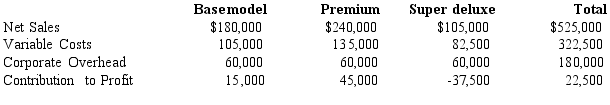 A car manufacturer produces three different versions of their compact car: base model,premium,and super-deluxe.A simplified profit/loss statement for the plant is below.Corporate overhead (rent,general and administrative expense,etc. )is allocated equally among the three product versions.At the end of the quarter,company managers evaluate the profitability of each version to see if any should be discontinued.What would you recommend?   