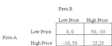 Refer to the following normal form game of price competition for questions 20 - 23.    -If this game is played once,then A) Firm A will charge a lower price and firm B will charge a lower price B) Firm A will charge a higher price and firm B will charge a lower price C) Firm A will charge a lower price and firm B will charge a higher price D) Firm A will charge a higher price and firm B will charge a higher price