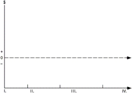 Draw the sales line and the profit line of the product life cycle in the following diagram,and label each line.Then indicate the names of the four stages of the product life cycle in the blanks provided.   