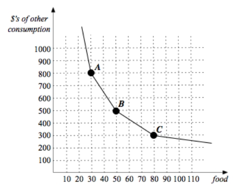 Suppose a relatively low income family has a monthly budget of $1,000 to allocate between food and a non-food composite good.In this problem,assume food is aggregated into a composite food good that is modeled on the horizontal axis,and the non-food composite good is denominated in dollars of other consumption.The price of food is $10 per unit.Suppose further that this family's tastes exhibit kinks in indifference curves,with one such indifference curve graphed below.   a.Draw the family's budget constraint and label the optimal consumption bundle. b.Due to unexpected droughts,the price of food rises to $20.A cash subsidy S that leaves our family with the same level of happiness as it enjoyed prior to the price increase is proposed.How much would this subsidy cost for this family? c.An alternative proposal suggests a price subsidy s that lowers the price of food for this family from $20 to ($20-s),with s set sufficiently high to allow the family to reach its original utility level. d.Yet a third proposal suggests a price subsidy that leaves in tact the new price of $20 for the first 20 units of food bought by the family but then lowers the price for this family to $(20-s')while also making the family just as happy as it was before.How high does s' have to be to accomplish this? e.If cost is all you care about,how would you rank these three policies? What if you care about food consumption for this family and believe a policy is better if it results in more food consumption?<div style=padding-top: 35px> 