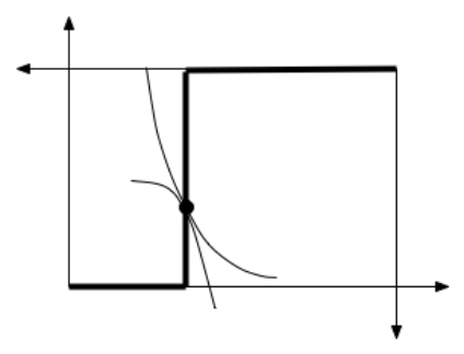The set of efficient allocations -- i.e.the contract curve -- is pictured below:  