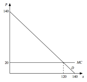 Suppose a single firm has constant marginal cost and faced the demand curve a.Illustrate in this graph how a monopolist who cannot price discriminate would price this good.What is the monopoly price and quantity? b.Assuming no recurring fixed costs,how much profit does the monopolist make? How much consumer surplus is generated? c.If the monopolist were able to first-degree price discriminate instead,how much would he produce? How much profit would he make? How much consumer surplus is generated? d.Which outcome is more efficient and why?