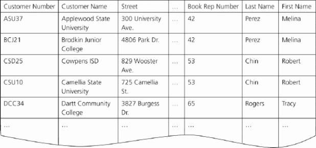   -In the accompanying figure,book rep names appear more than once in the table.Storing this data on multiple records is an example of redundancy which can cause several problems. What are these problems? What is the solution to the problem?
