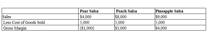 Nellie Tompkins is the owner and operator of Tompkins' Salsa Inc. ,a salsa production unit.She makes and sells only three types of salsa--peach,pear,and pineapple.The joint costs of leasing her professional kitchen for manufacture,transport,insurance,and so on are allocated on an equal basis to the three types of salsas.Last year's sales figures and allocated joint costs are given below.Should Tompkins' Salsa Inc.stop selling its pear salsa? Why or why not?   
