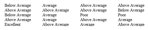 Guests staying at Marada Inn were asked to rate the quality of their accommodations as being excellent, above average, average, below average, or poor. The ratings provided by a sample of 20 quests are shown below.    a. Provide a frequency distribution showing the number of occurrences of each rating level in the sample. b. Construct relative frequency and percent frequency distributions for the data. c. Display the frequencies graphically with a bar graph. d. Display the percent frequencies graphically with a pie chart.