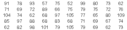 The manager of Hudson Auto Repair would like to get a better picture of the distribution of costs for new parts used in the engine tune-up jobs done in the garage. A sample of 50 customer invoices for tune-ups has been taken and the costs of parts, rounded to the nearest dollar, are listed below.   Develop a frequency distribution for these cost data. Use your own judgment to determine the number of classes and class width that provide a distribution that will be meaningful and helpful to the manager.  a. Develop a stem-and-leaf display showing both the rank order and shape of the data set. b. Develop a stretched stem-and-leaf display using two stems for each leading digit(s). c. Which display is better at revealing the natural grouping and variation in the data?