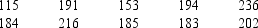 Provide a five-number summary for the follow data.  