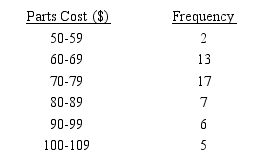 The manager of Hudson Auto Repair has recorded the following frequency distribution for the cost of new parts used in doing an engine tune-up in a sample of 50 tune-ups.   Compute the sample mean, variance, and standard deviation.