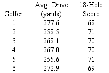 Angela Lopez, a golf instructor, is interested in investigating the relationship between a golfer's average driving distance and 18-hole score. She recently observed the performance of six golfers during one round of a tournament and measured, as accurately as possible, the distances (yards) of their drives and noted their final scores. She then computed each golfer's average drive distance for 18 holes. The results of her sample are shown below.   Compute and interpret both the sample covariance and the sample correlation coefficient.