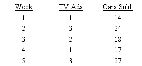 Reed Auto periodically has a special week-long sale. As part of the advertising campaign Reed runs one or more television commercials during the weekend preceding the sale. Data from a sample of 5 previous sales are shown below.   Compute and interpret both the sample covariance and the sample correlation coefficient.