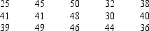 A professor believes the variability in time to complete tests has increased. In the past, the variance in minutes to complete a particular test was 25. The time it takes to complete a test was recorded for a sample of 15 students. The results follow.   Use Excel to determine if the variance in times has increased. Use a .02 level of significance.