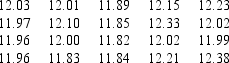 The specifications for the filling of soft drink bottles is a variance of 0.05 (ounces)<sup>2</sup>. A sample of 20 bottles of soft drink showed the following results.   At a 5% level of significance, use Excel to determine whether or not the variance of the population is significantly different from 0.05.