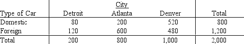 A group of 2000 individuals from 3 different cities were asked whether they owned a foreign or a domestic car. The following contingency table shows the results of the survey. At \alpha = 0.05, test to determine if the type of car purchased is independent of the city in which the purchasers live.
