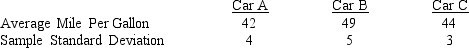 Three different models of automobiles (A, B, and C) were compared for gasoline consumption. For each model of car, fifteen cars were randomly selected and subjected to standard driving procedures. The average miles/gallon obtained for each model of car and sample standard deviations are shown below.   Use the above data and test to see if the mean gasoline consumption for all three models of cars is the same. Let Alpha = 0.05.