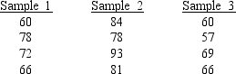  At  \alpha  = 0.05, test to determine if the means of the three populations (from which the following samples are selected) are equal.   