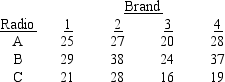 A research organization wishes to determine whether four brands of batteries for transistor radios perform equally well. Three batteries of each type were randomly selected and installed in the three test radios. The number of hours of use for each battery is given below.    a.Use the analysis of variance procedure for completely randomized designs to determine whether there is a significant difference in the mean useful life of the four types of batteries. (Ignore the fact that there are different test radios.) Use the .05 level of significance and be sure to construct the ANOVA table. b. b.Now consider the three different test radios and carry out the analysis of variance procedure for a randomized block design. Include the ANOVA table. c.Compare the results in Parts a and