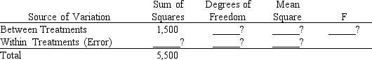 In a completely randomized experimental design, 11 experimental units were used for each of the 4 treatments. Part of the ANOVA table is shown below.   Fill in the blanks in the above ANOVA table.
