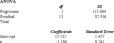  Shown below is a portion of a computer output for a regression analysis relating Y (dependent variable) and X (independent variable).    a.Perform a t test using the p-value approach and determine whether or not Y and X are related. Let  \alpha  = 0.05. b.Using the p-value approach, perform an F test and determine whether or not X and Y are related. c.Compute the coefficient of determination and fully interpret its meaning. Be very specific. 
