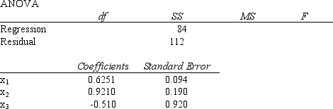  Multiple regression analysis was used to study how an individual's income (y in thousands of dollars) is influenced by age (x<sub>1</sub> in years), level of education (x<sub>2</sub> ranging from 1 to 5), and the person's gender (x<sub>3</sub> where 0 =female and 1=male). The following is a partial result of Excel output that was used on a sample of 20 individuals.    a.Compute the coefficient of determination. b.Perform a t test and determine whether or not the coefficient of the variable  level of education  (i.e., x<sub>2</sub>) is significantly different from zero. Let  \alpha  = 0.05. c.At  \alpha  = 0.05, perform an F test and determine whether or not the regression model is significant. d.As you note the coefficient of x<sub>3</sub> is -0.510. Fully interpret the meaning of this coefficient. 