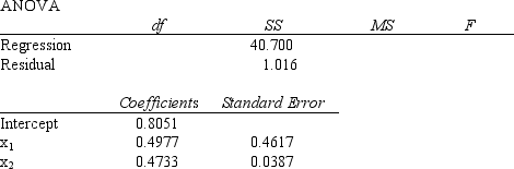  In order to determine whether or not the number of automobiles sold per day (y) is related to price (x<sub>1</sub> in $1,000), and the number of advertising spots (x<sub>2</sub>), data were gathered for 7 days. Part of the Excel output is shown below.    a.Determine the least squares regression function relating y to x<sub>1</sub> and x<sub>2</sub>. b.If the company charges $20,000 for each car and uses 10 advertising spots, how many cars would you expect them to sell in a day? c.At  \alpha  = 0.05, test to determine if the fitted equation developed in Part a represents a significant relationship between the independent variables and the dependent variable. d.At  \alpha  = 0.05, test to see if  \beta <sub>1</sub> is significantly different from zero. e.Determine the multiple coefficient of determination. 