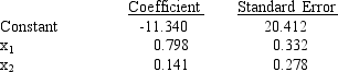  The following is part of the results of a regression analysis involving sales (y in millions of dollars), advertising expenditures (x<sub>1</sub> in thousands of dollars), and number of salespeople (x<sub>2</sub>) for a corporation. The regression was performed on a sample of 10 observations.    a.Write the regression equation. b.Interpret the coefficients of the estimated regression equation found in Part (a). c.At  \alpha  =0.05, test for the significance of the coefficient of advertising. d.At  \alpha  =0.05, test for the significance of the coefficient of number of salespeople. e.If the company uses $50,000 in advertisement and has 800 salespersons, what are the expected sales? Give your answer in dollars. 