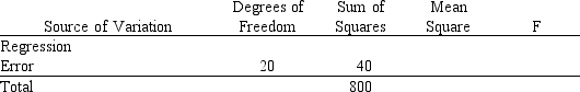  Below you are given a partial ANOVA table relating the price of a company's stock (y in dollars), the Dow Jones industrial average (x<sub>1</sub>), and the stock price of the company's major competitor (x<sub>2</sub> in dollars).    a.What has been the sample size for this regression analysis? b.At  \alpha  = 0.05 level of significance, test to determine if the model is significant. That is, determine if there exists a significant relationship between the independent variables and the dependent variable. c.Determine the multiple coefficient of determination. 