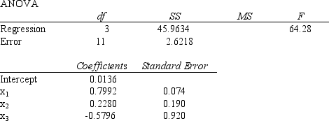 A student used multiple regression analysis to study how family spending (y) is influenced by income (x<sub>1</sub>), family size (x<sub>2</sub>), and additions to savings (x<sub>3</sub>). The variables y, x<sub>1</sub>, and x<sub>3</sub> are measured in thousands of dollars. The following results were obtained.   Coefficient of determination = 0.946  a.Write out the estimated regression equation for the relationship between the variables. b.What can you say about the strength of this relationship? c.Carry out a test of whether y is significantly related to the independent variables. Use a .05 level of significance. d.Carry out a test to see if x<sub>3</sub> and y are significantly related. Use a .05 level of significance. e.Why would a coefficient of determination very close to 1.0 be expected here?