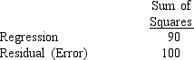  A regression model involving 3 independent variables for a sample of 20 periods resulted in the following sum of squares.    a.Compute the coefficient of determination and fully explain its meaning. b.At  \alpha  = 0.05 level of significance, test to determine whether or not there is a significant relationship between the independent variables and the dependent variable. 