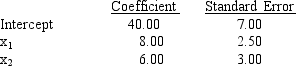 The following is part of the results of a regression analysis involving sales (y in millions of dollars), advertising expenditures (x<sub>1</sub> in thousands of dollars), and number of salespeople (x<sub>2</sub>) for a corporation. The regression was performed on a sample of 10 observations.    a.If the company uses $40,000 in advertisement and has 30 salespersons, what are the expected sales? Give your answer in dollars. b.At  \alpha  = 0.05, test for the significance of the coefficient of advertising. c.At  \alpha  = 0.05, test for the significance of the coefficient of the number of salespeople. 