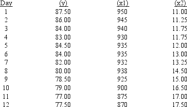 The prices of Rawlston, Inc. stock (y) over a period of 12 days, the number of shares (in 100s) of company's stocks sold (x<sub>1</sub>), and the volume of exchange (in millions) on the New York Stock Exchange (x<sub>2</sub>) are shown below.   Excel was used to determine the least-squares regression equation. Part of the computer output is shown below.     a.Use the output shown above and write an equation that can be used to predict the price of the stock. b.Interpret the coefficients of the estimated regression equation that you found in Part c.At 95% confidence, determine which variables are significant and which are not. d.If in a given day, the number of shares of the company that were sold was 94,500 and the volume of exchange on the New York Stock Exchange was 16 million, what would you expect the price of the stock to be?