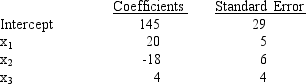  Exhibit 16-3 Below you are given a partial Excel output based on a sample of 25 observations.   -Refer to Exhibit 16-3. The estimated regression equation is A) y =  \beta <sub>0</sub> +  \beta <sub>1</sub>x<sub>1</sub> +  \beta <sub>2</sub>x<sub>2</sub> +  \beta <sub>3</sub>x<sub>3</sub> +  \varepsilon  B) E(y)  =  \beta <sub>0</sub> +  \beta <sub>1</sub>x<sub>1</sub> +  \beta <sub>2</sub>x<sub>2</sub> +  \beta <sub>3</sub>x<sub>3</sub> C) = 29 + 5x<sub>1</sub> + 6x<sub>2</sub> + 4x<sub>3</sub> D) = 145 + 20x<sub>1</sub> - 18x<sub>2</sub> + 4x<sub>3</sub> E) None of the above answers are correct. 