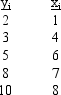  Consider the following data.    a.Draw a scatter diagram. Does the relationship between x and y appear to be linear? b.Assume the relationship between x and y can best be given by y =  \beta <sub>0</sub> +  \beta <sub>1</sub>+  \varepsilon  Estimate the parameters of this curvilinear function. 
