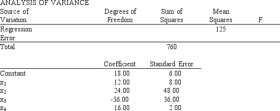 Multiple regression analysis was used to study the relationship between a dependent variable, y, and four independent variables; x<sub>1</sub>, x<sub>2</sub>, x<sub>3</sub> and, x<sub>4</sub>. The following is a partial result of the regression analysis involving 31 observations.    a.Compute the coefficient of determination. b.At  \alpha  = 0.05, perform an F test and determine whether or not the regression model is significant. c.Perform a t test and determine whether or not  \beta <sub>1</sub> is significantly different from zero ( \alpha  = 0.05). d.Perform a t test and determine whether or not  \beta <sub>4</sub> is significantly different from zero ( \alpha  = 0.05). 