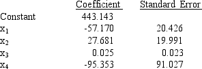  A soft drink manufacturer has developed a regression model relating sales (y in $10,000) with four independent variables. The four independent variables are price per unit (x<sub>1</sub>, in dollars), competitor's price (x<sub>2</sub>, in dollars), advertising (x<sub>3</sub>, in $1000) and type of container used (x<sub>4</sub>; 1 = Cans and 0 = Bottles). Part of the regression results are shown below. (Assume n = 25)    a.If the manufacturer uses can containers and if his price is $1.25, his advertising expenditure is $200,000, and his competitor's price is $1.50, what is your estimate of his sales? (Give your answer in dollars.) b.Test to see if there is a significant relationship between sales and unit price. Let  \alpha  = 0.05. c.Test to see if there is a significant relationship between sales and advertising. Let  \alpha  = 0.05. d.Is the type of container a significant variable? Let  \alpha  = 0.05 = 0.05. e.Test to see if there is a significant relationship between sales and competitor's price. Let  \alpha  = 0.05. 
