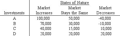 An investor has a choice between four investments. The profitability of the investments depends upon the market. The payoff table is given below for different market conditions.    a.A market economist has stated that there is a 25% chance that the market will stay the same, a 35% chance that the market will decrease, and a 40% chance that the market will increase. Compute the expected value for each investment. Which investment is the best? b.Compute the expected value of perfect information.