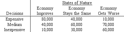 A fashion designer wants to produce a new line of clothes. In the production of the clothes, expensive, medium-priced, or inexpensive materials can be used. The profit associated with each type of material depends upon economic conditions next year. Below you are given the payoff table. An economist believes that the probability that the economy will improve is 20%, the probability that the economy will stay the same is 70%, and the probability that the economy will get worse is 10%. a.Compute the expected value for each investment. Which investment is the best? b.Compute the expected value of perfect information.