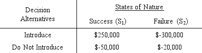 Super Cola is considering the introduction of a root beer drink. The company feels that the probability of the new drink being successful is .6. The payoff table is as follows.   Super Cola has a choice of two research firms to obtain information for this new product. Stanton Marketing has market indicators I<sub>1</sub> and I<sub>2</sub> for which P(I<sub>1</sub>|S<sub>1</sub>) = .7 and P(I<sub>1</sub>|S<sub>2</sub>) = .4. New World Marketing has indicators J<sub>1</sub> and J<sub>2</sub> for which P(J<sub>1</sub>|S<sub>1</sub>) = .6 and P(J<sub>1</sub>|S<sub>2</sub>) = .3. (Be sure to compute probabilities to the third decimal place.)  a.What is the optimal decision if neither research firm is used? b.Compute the expected value of perfect information (EVPI). c.Find the EVSIs for Stanton and New World. d.If both research firms charge $5,000, which firm should be hired? e.If Stanton charges $10,000 and New World charges $5,000, which firm should Super Cola hire?