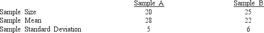 Consider the following results for two samples randomly taken from two populations.    a.Determine the degrees of freedom for the t distribution. b.At 95% confidence, what is the margin of error? c.Develop a 95% confidence interval for the difference between the two population means.