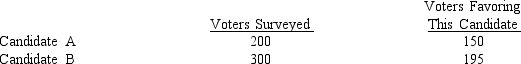 The results of a recent poll on the preference of voters regarding the presidential candidates are shown below.    a.Develop a 90% confidence interval estimate for the difference between the proportion of voters favoring each candidate. b.Does your confidence interval provide conclusive evidence that one of the candidates is favored more? Explain.