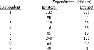 A survey was recently conducted to determine if consumers spend more on computer-related purchases via the Internet or store visits. Assume a sample of 8 respondents provided the following data on their computer-related purchases during a 30-day period. Using a .05 level of significance, can we conclude that consumers spend more on computer-related purchases by way of the Internet than by visiting stores?  