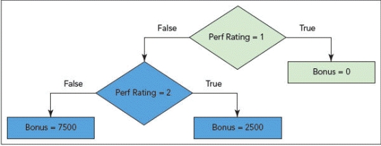   -Given the flowchart in the accompanying figure,the Perf Rating of _____ yields a Bonus value of 2500. A) 1 B) 2 C) 0 D) 7500